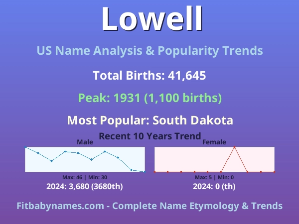 Infographic: Lowell name meaning, origin, and popularity trends in the United States (US baby name analysis chart)