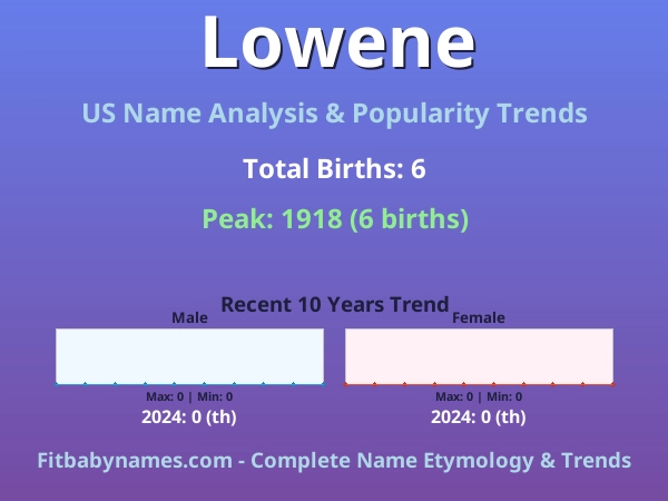 Infographic: Lowene name meaning, origin, and popularity trends in the United States (US baby name analysis chart)