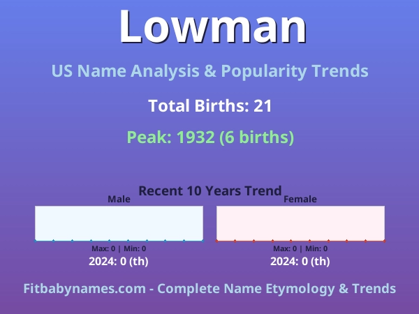 Infographic: Lowman name meaning, origin, and popularity trends in the United States (US baby name analysis chart)