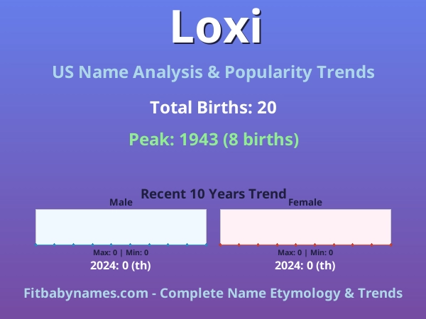 Infographic: Loxi name meaning, origin, and popularity trends in the United States (US baby name analysis chart)