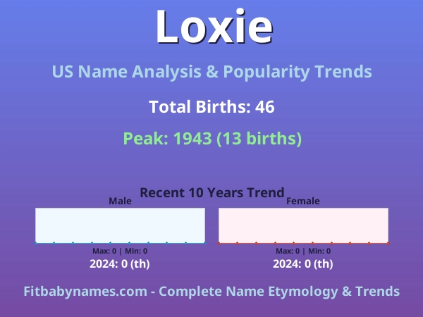 Infographic: Loxie name meaning, origin, and popularity trends in the United States (US baby name analysis chart)