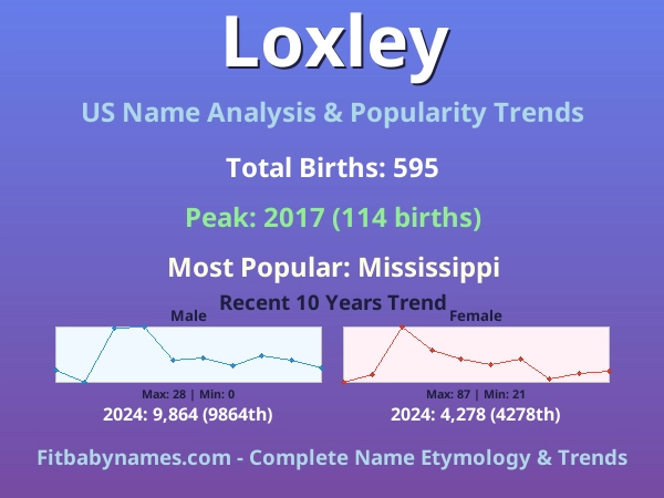 Infographic: Loxley name meaning, origin, and popularity trends in the United States (US baby name analysis chart)