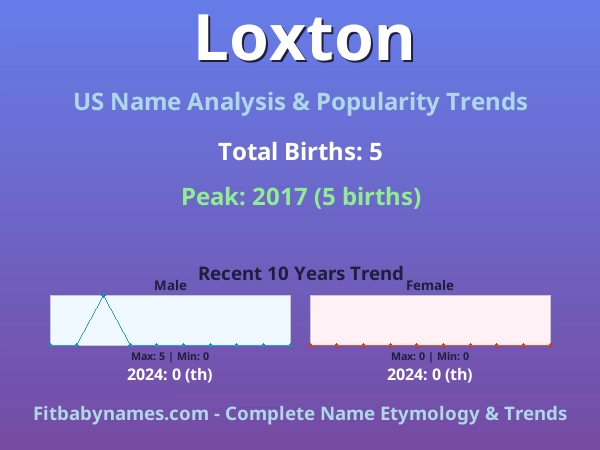 Infographic: Loxton name meaning, origin, and popularity trends in the United States (US baby name analysis chart)