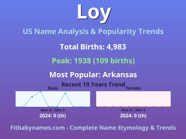 Infographic: Loy name meaning, origin, and popularity trends in the United States (US baby name analysis chart)