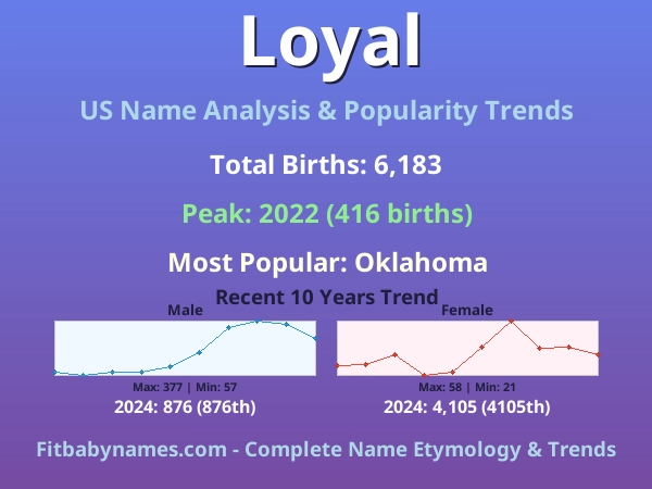 Infographic: Loyal name meaning, origin, and popularity trends in the United States (US baby name analysis chart)