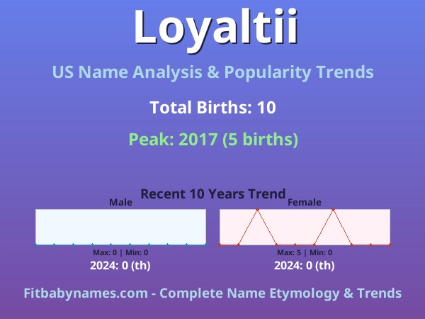 Infographic: Loyaltii name meaning, origin, and popularity trends in the United States (US baby name analysis chart)