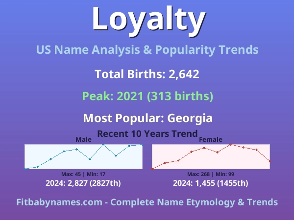 Infographic: Loyalty name meaning, origin, and popularity trends in the United States (US baby name analysis chart)