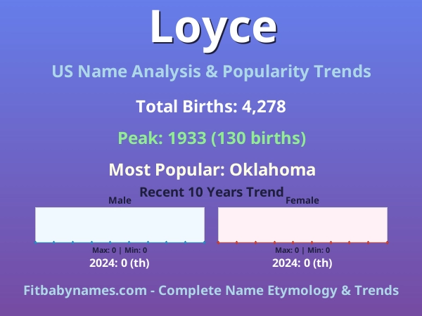 Infographic: Loyce name meaning, origin, and popularity trends in the United States (US baby name analysis chart)