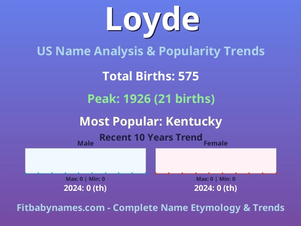 Infographic: Loyde name meaning, origin, and popularity trends in the United States (US baby name analysis chart)