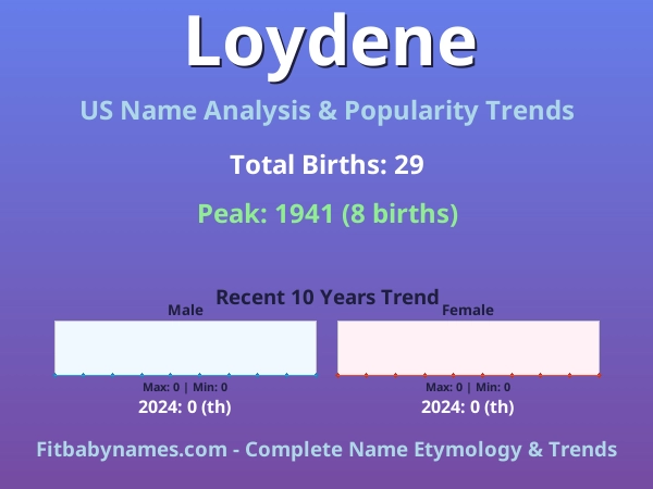 Infographic: Loydene name meaning, origin, and popularity trends in the United States (US baby name analysis chart)