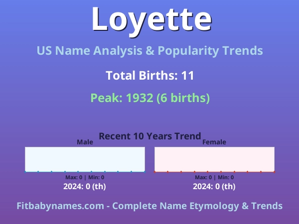Infographic: Loyette name meaning, origin, and popularity trends in the United States (US baby name analysis chart)