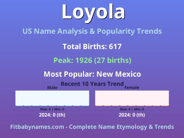Infographic: Loyola name meaning, origin, and popularity trends in the United States (US baby name analysis chart)
