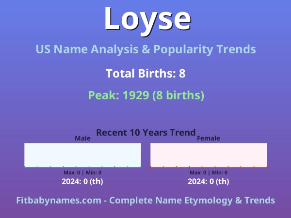 Infographic: Loyse name meaning, origin, and popularity trends in the United States (US baby name analysis chart)