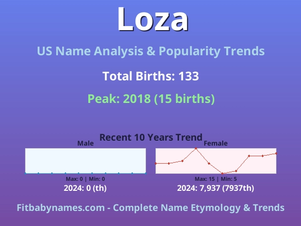 Infographic: Loza name meaning, origin, and popularity trends in the United States (US baby name analysis chart)