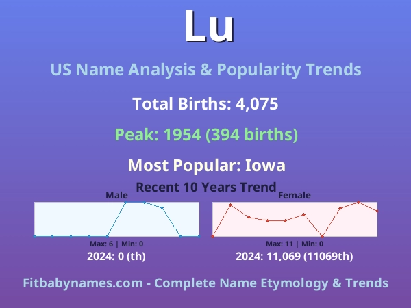 Infographic: Lu name meaning, origin, and popularity trends in the United States (US baby name analysis chart)