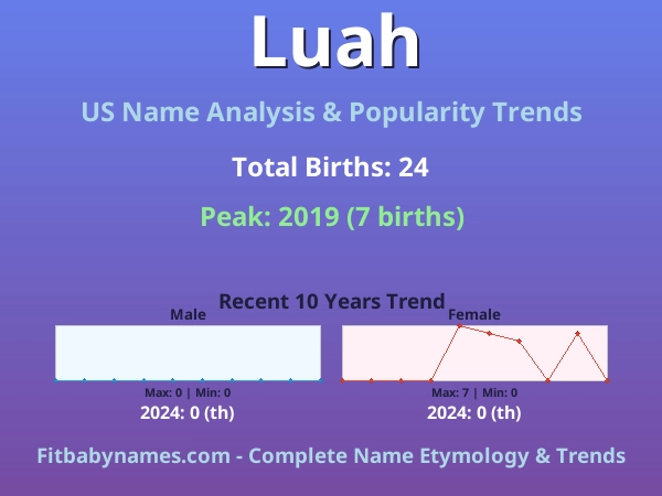 Infographic: Luah name meaning, origin, and popularity trends in the United States (US baby name analysis chart)