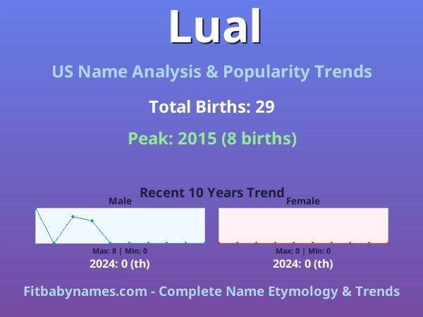 Infographic: Lual name meaning, origin, and popularity trends in the United States (US baby name analysis chart)