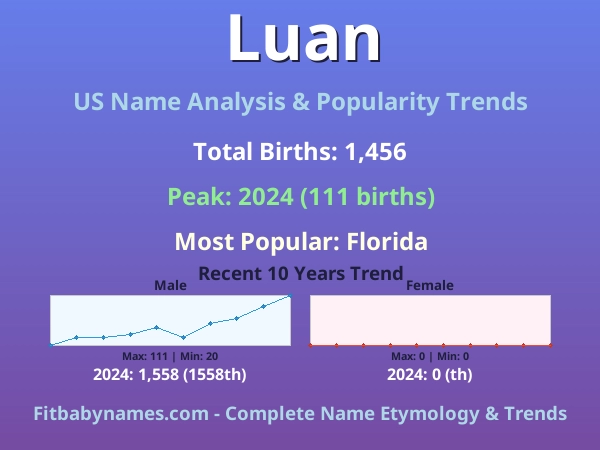 Infographic: Luan name meaning, origin, and popularity trends in the United States (US baby name analysis chart)