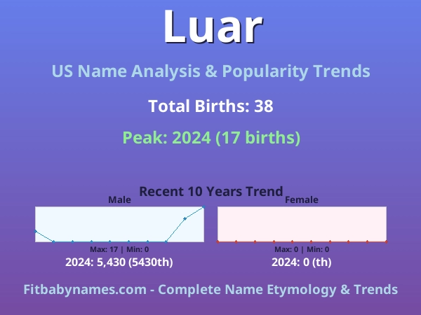Infographic: Luar name meaning, origin, and popularity trends in the United States (US baby name analysis chart)