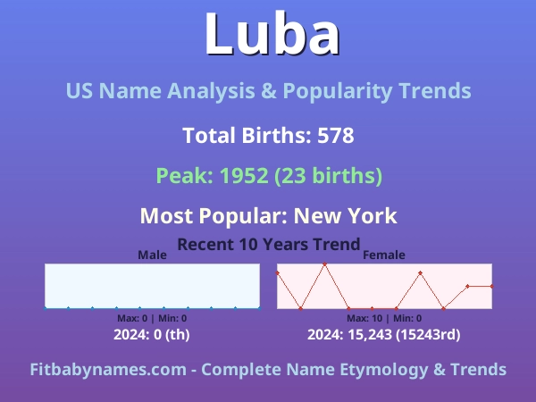 Infographic: Luba name meaning, origin, and popularity trends in the United States (US baby name analysis chart)