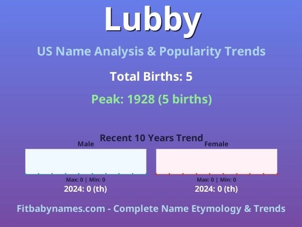 Infographic: Lubby name meaning, origin, and popularity trends in the United States (US baby name analysis chart)