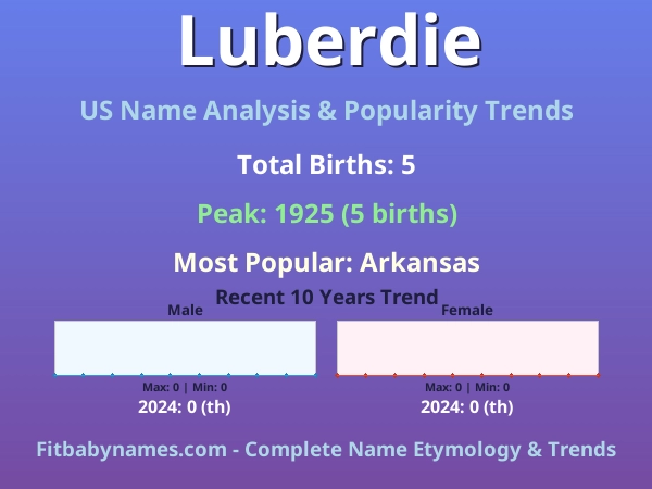 Infographic: Luberdie name meaning, origin, and popularity trends in the United States (US baby name analysis chart)