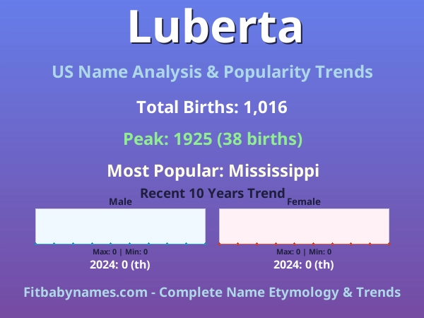 Infographic: Luberta name meaning, origin, and popularity trends in the United States (US baby name analysis chart)