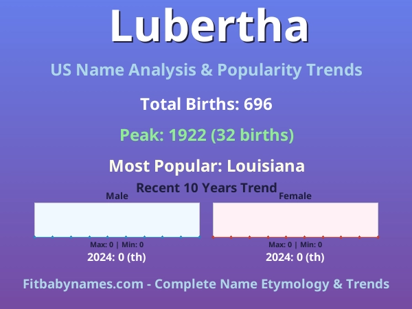 Infographic: Lubertha name meaning, origin, and popularity trends in the United States (US baby name analysis chart)