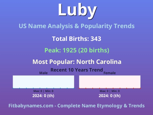 Infographic: Luby name meaning, origin, and popularity trends in the United States (US baby name analysis chart)