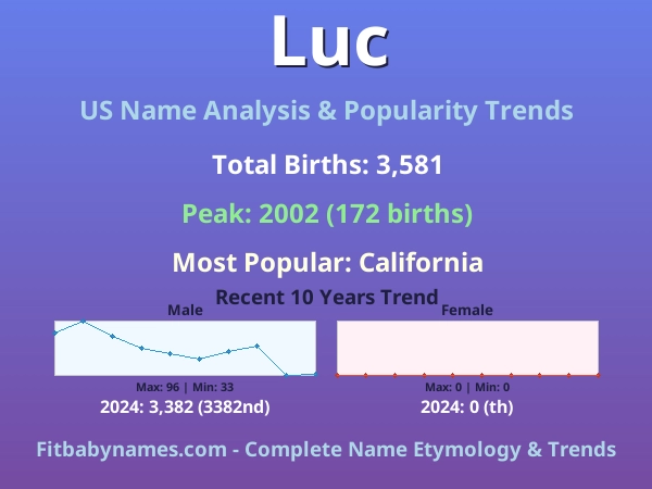 Infographic: Luc name meaning, origin, and popularity trends in the United States (US baby name analysis chart)