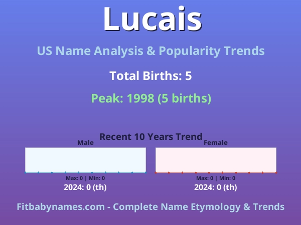 Infographic: Lucais name meaning, origin, and popularity trends in the United States (US baby name analysis chart)