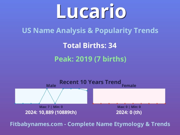 Infographic: Lucario name meaning, origin, and popularity trends in the United States (US baby name analysis chart)