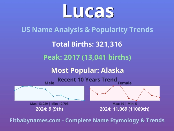 Infographic: Lucas name meaning, origin, and popularity trends in the United States (US baby name analysis chart)