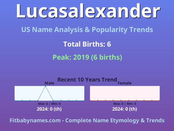 Infographic: Lucasalexander name meaning, origin, and popularity trends in the United States (US baby name analysis chart)