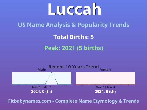 Infographic: Luccah name meaning, origin, and popularity trends in the United States (US baby name analysis chart)