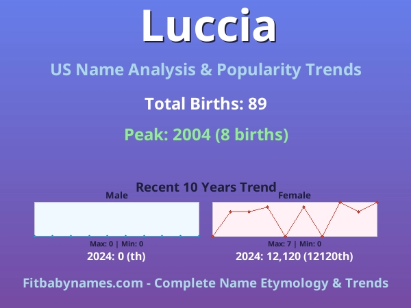 Infographic: Luccia name meaning, origin, and popularity trends in the United States (US baby name analysis chart)