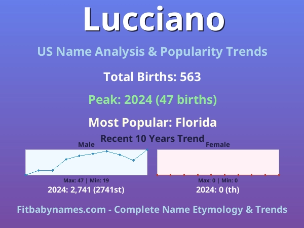 Infographic: Lucciano name meaning, origin, and popularity trends in the United States (US baby name analysis chart)