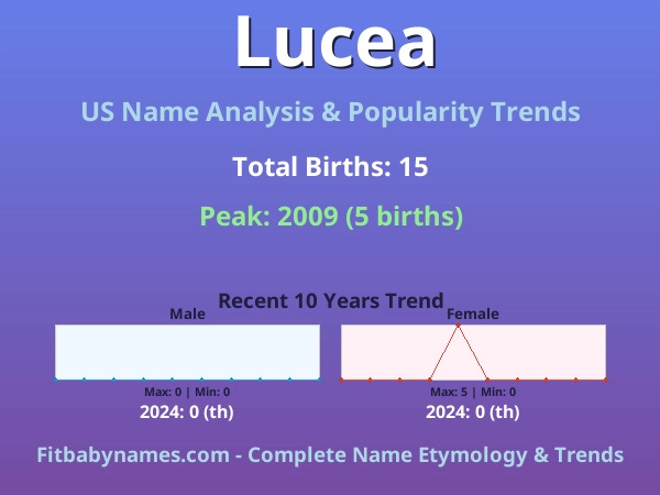 Infographic: Lucea name meaning, origin, and popularity trends in the United States (US baby name analysis chart)