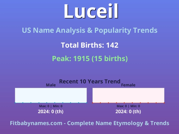 Infographic: Luceil name meaning, origin, and popularity trends in the United States (US baby name analysis chart)