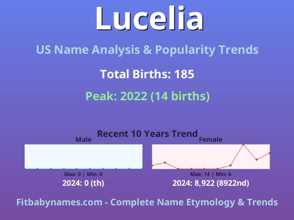 Infographic: Lucelia name meaning, origin, and popularity trends in the United States (US baby name analysis chart)