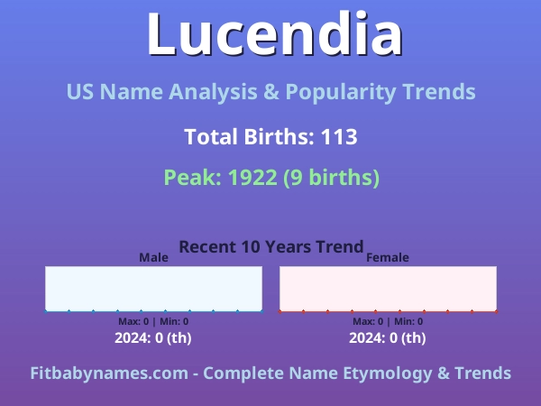 Infographic: Lucendia name meaning, origin, and popularity trends in the United States (US baby name analysis chart)