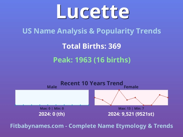 Infographic: Lucette name meaning, origin, and popularity trends in the United States (US baby name analysis chart)