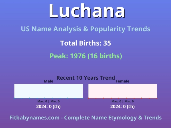 Infographic: Luchana name meaning, origin, and popularity trends in the United States (US baby name analysis chart)