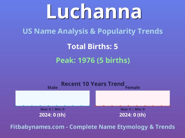 Infographic: Luchanna name meaning, origin, and popularity trends in the United States (US baby name analysis chart)
