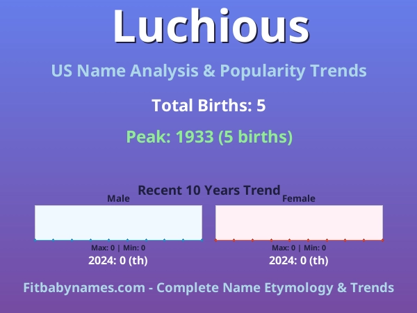 Infographic: Luchious name meaning, origin, and popularity trends in the United States (US baby name analysis chart)