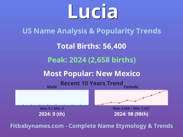 Infographic: Lucia name meaning, origin, and popularity trends in the United States (US baby name analysis chart)