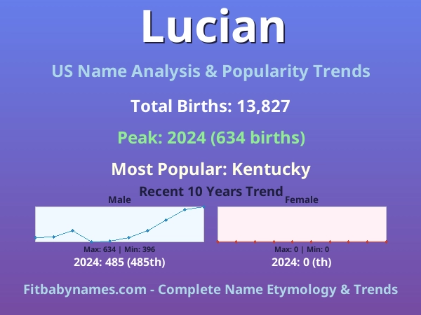 Infographic: Lucian name meaning, origin, and popularity trends in the United States (US baby name analysis chart)