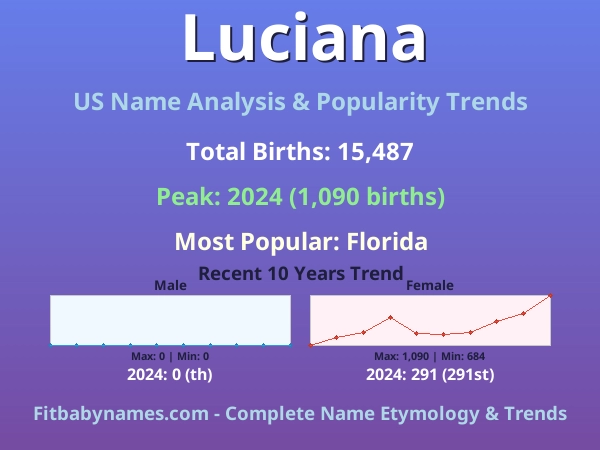 Infographic: Luciana name meaning, origin, and popularity trends in the United States (US baby name analysis chart)
