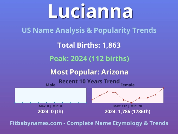 Infographic: Lucianna name meaning, origin, and popularity trends in the United States (US baby name analysis chart)