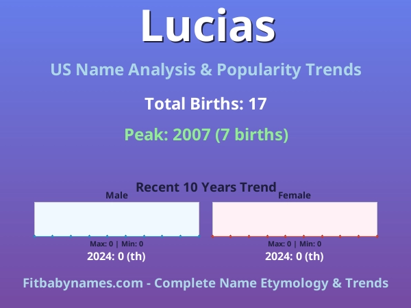 Infographic: Lucias name meaning, origin, and popularity trends in the United States (US baby name analysis chart)